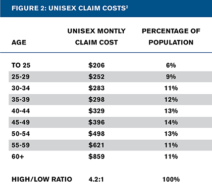 The young are the restless: Demographic changes under health reform